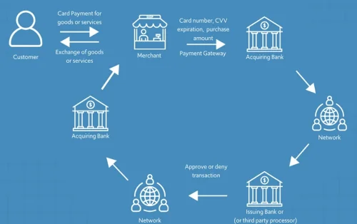 Airline use of interchange fees